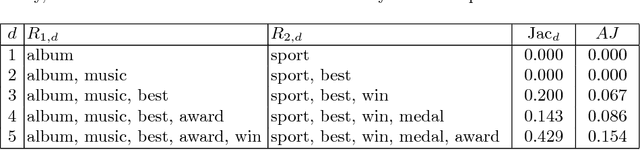 Figure 1 for How Many Topics? Stability Analysis for Topic Models