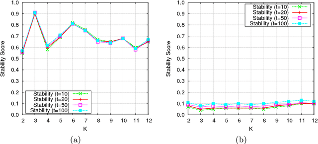 Figure 4 for How Many Topics? Stability Analysis for Topic Models