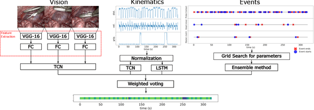 Figure 3 for Temporal Segmentation of Surgical Sub-tasks through Deep Learning with Multiple Data Sources