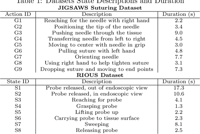 Figure 2 for Temporal Segmentation of Surgical Sub-tasks through Deep Learning with Multiple Data Sources