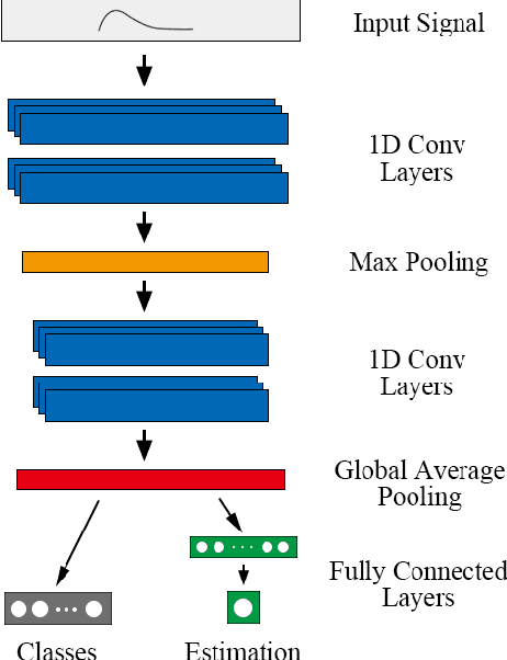 Figure 3 for Towards end-to-end pulsed eddy current classification and regression with CNN