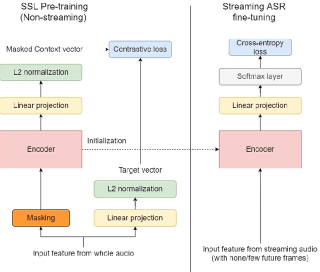 Figure 1 for Deploying self-supervised learning in the wild for hybrid automatic speech recognition