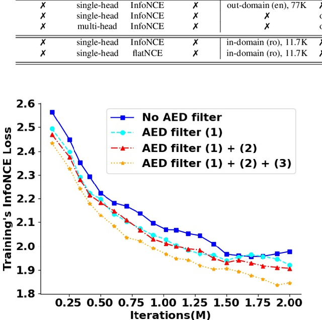 Figure 4 for Deploying self-supervised learning in the wild for hybrid automatic speech recognition