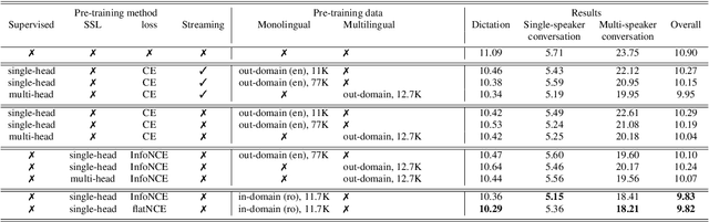 Figure 3 for Deploying self-supervised learning in the wild for hybrid automatic speech recognition