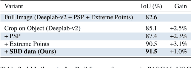 Figure 4 for Deep Extreme Cut: From Extreme Points to Object Segmentation