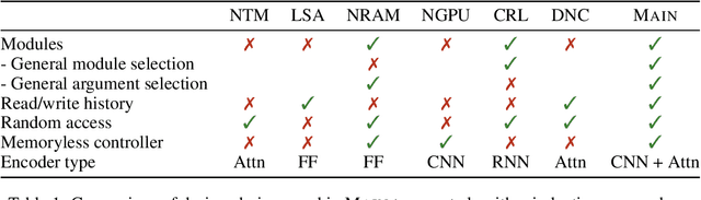 Figure 1 for Towards Modular Algorithm Induction