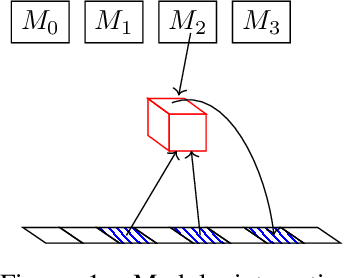 Figure 2 for Towards Modular Algorithm Induction