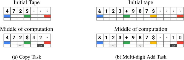 Figure 3 for Towards Modular Algorithm Induction