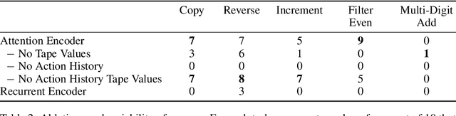 Figure 4 for Towards Modular Algorithm Induction