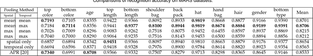 Figure 2 for Video-Based Pedestrian Attribute Recognition