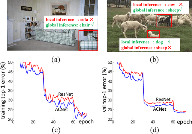 Figure 1 for Adaptively Connected Neural Networks