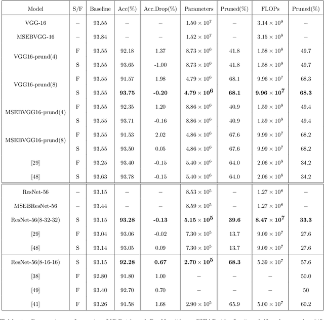 Figure 2 for UCP: Uniform Channel Pruning for Deep Convolutional Neural Networks Compression and Acceleration