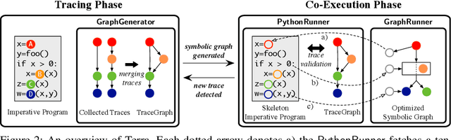 Figure 3 for Terra: Imperative-Symbolic Co-Execution of Imperative Deep Learning Programs