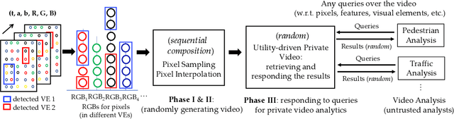 Figure 1 for VideoDP: A Universal Platform for Video Analytics with Differential Privacy