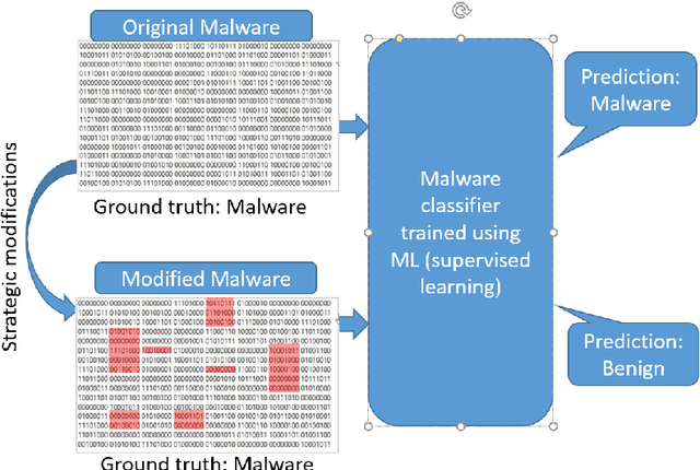 Figure 3 for A Comparison of State-of-the-Art Techniques for Generating Adversarial Malware Binaries