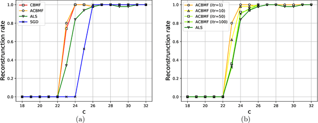 Figure 4 for Approximate matrix completion based on cavity method