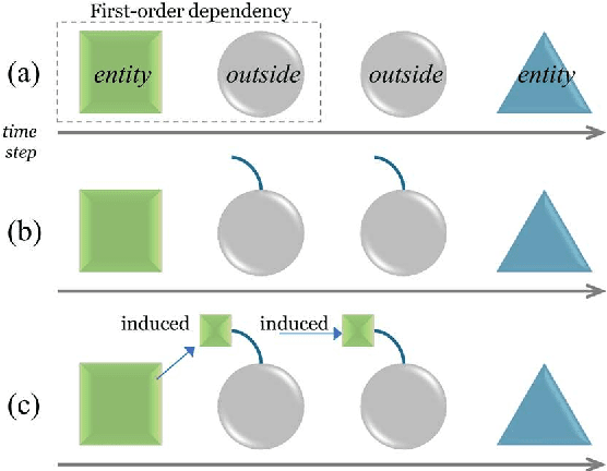 Figure 1 for Connecting Distant Entities with Induction through Conditional Random Fields for Named Entity Recognition: Precursor-Induced CRF