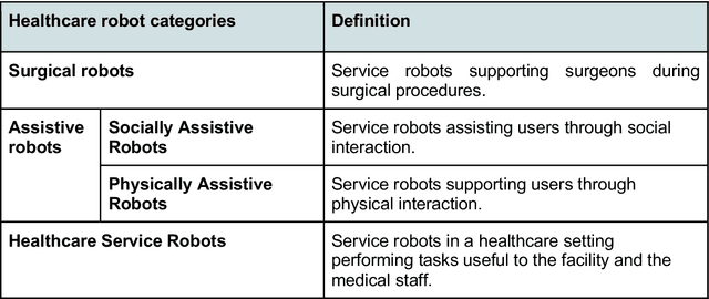 Figure 3 for On Healthcare Robots: Concepts, definitions, and considerations for healthcare robot governance