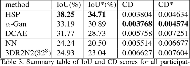Figure 4 for Large-Scale 3D Shape Reconstruction and Segmentation from ShapeNet Core55