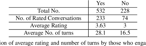 Figure 3 for Understanding How People Rate Their Conversations