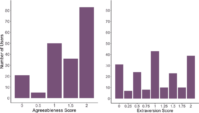 Figure 4 for Understanding How People Rate Their Conversations