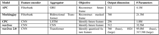 Figure 1 for Comparison of Self-Supervised Speech Pre-Training Methods on Flemish Dutch