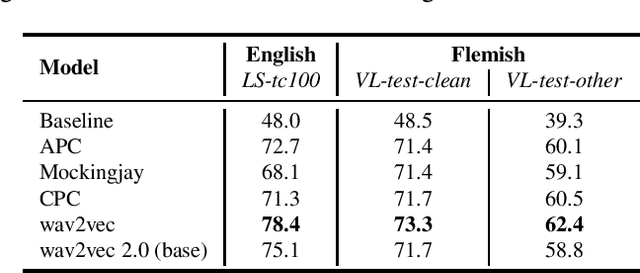 Figure 2 for Comparison of Self-Supervised Speech Pre-Training Methods on Flemish Dutch