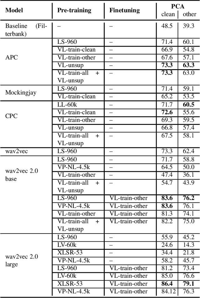 Figure 3 for Comparison of Self-Supervised Speech Pre-Training Methods on Flemish Dutch