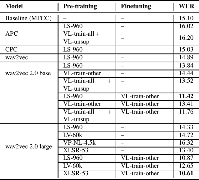 Figure 4 for Comparison of Self-Supervised Speech Pre-Training Methods on Flemish Dutch