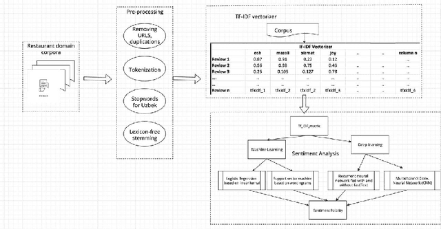 Figure 1 for Uzbek Sentiment Analysis based on local Restaurant Reviews