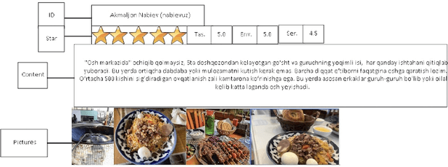 Figure 2 for Uzbek Sentiment Analysis based on local Restaurant Reviews