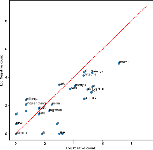 Figure 3 for Uzbek Sentiment Analysis based on local Restaurant Reviews