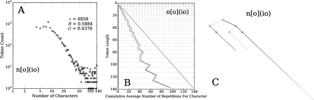 Figure 4 for Hahahahaha, Duuuuude, Yeeessss!: A two-parameter characterization of stretchable words and the dynamics of mistypings and misspellings