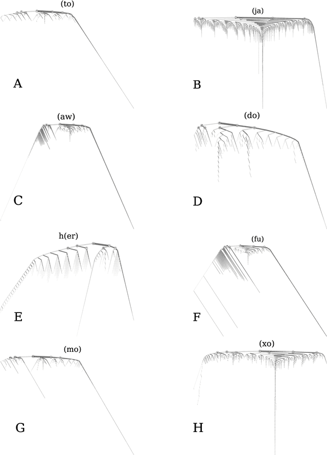 Figure 3 for Hahahahaha, Duuuuude, Yeeessss!: A two-parameter characterization of stretchable words and the dynamics of mistypings and misspellings