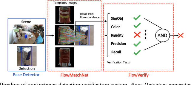 Figure 1 for Combining Deep Learning and Verification for Precise Object Instance Detection