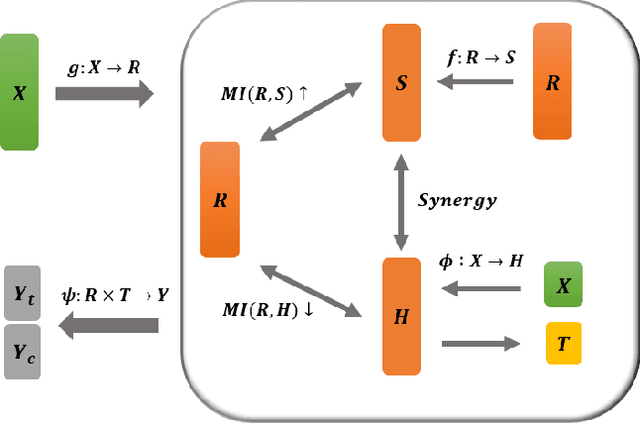 Figure 1 for Learning Infomax and Domain-Independent Representations for Causal Effect Inference with Real-World Data