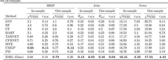 Figure 2 for Learning Infomax and Domain-Independent Representations for Causal Effect Inference with Real-World Data