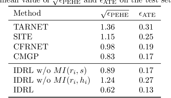 Figure 4 for Learning Infomax and Domain-Independent Representations for Causal Effect Inference with Real-World Data