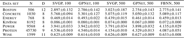 Figure 1 for Scalable Training of Inference Networks for Gaussian-Process Models
