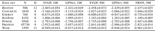 Figure 3 for Scalable Training of Inference Networks for Gaussian-Process Models