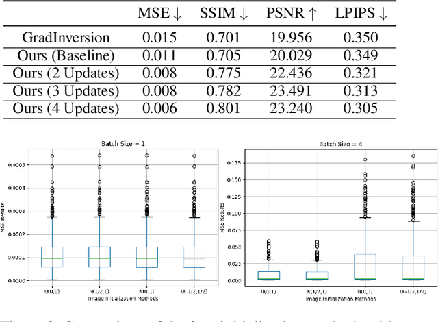Figure 4 for Towards General Deep Leakage in Federated Learning