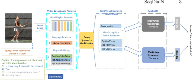 Figure 1 for SeqDialN: Sequential Visual Dialog Networks in Joint Visual-Linguistic Representation Space