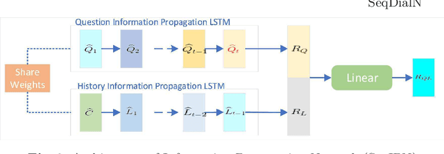 Figure 3 for SeqDialN: Sequential Visual Dialog Networks in Joint Visual-Linguistic Representation Space