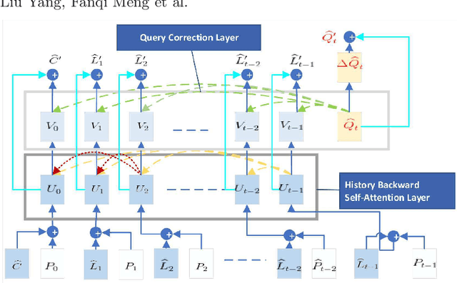 Figure 4 for SeqDialN: Sequential Visual Dialog Networks in Joint Visual-Linguistic Representation Space