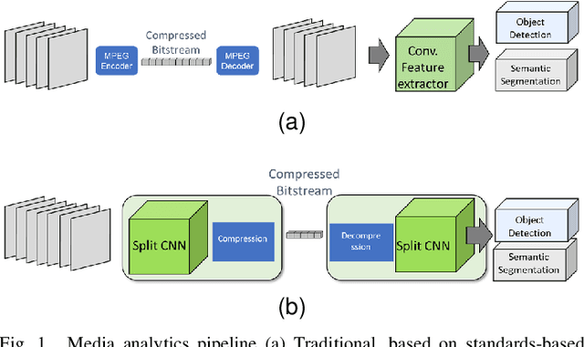 Figure 1 for A Low-Complexity Approach to Rate-Distortion Optimized Variable Bit-Rate Compression for Split DNN Computing