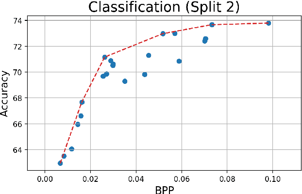 Figure 3 for A Low-Complexity Approach to Rate-Distortion Optimized Variable Bit-Rate Compression for Split DNN Computing