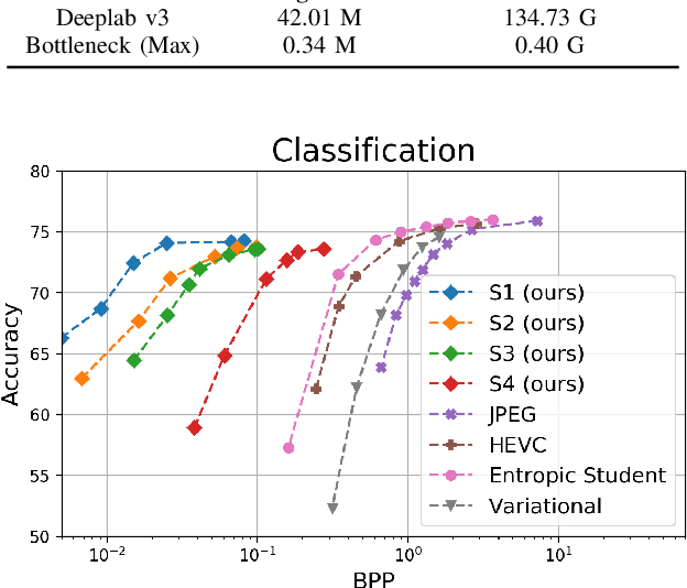 Figure 4 for A Low-Complexity Approach to Rate-Distortion Optimized Variable Bit-Rate Compression for Split DNN Computing