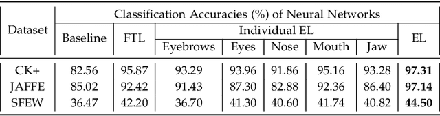 Figure 2 for Landmark-Aware and Part-based Ensemble Transfer Learning Network for Facial Expression Recognition from Static images