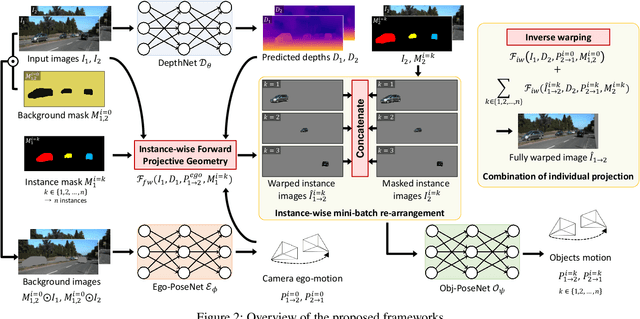 Figure 3 for Learning Monocular Depth in Dynamic Scenes via Instance-Aware Projection Consistency