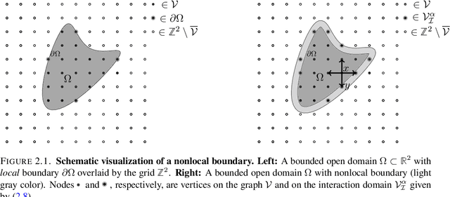 Figure 2 for A Nonlocal Graph-PDE and Higher-Order Geometric Integration for Image Labeling